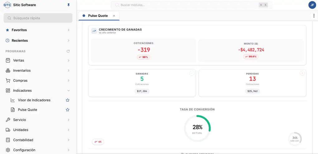 Dashboard en SITIC con indicadores de gestión