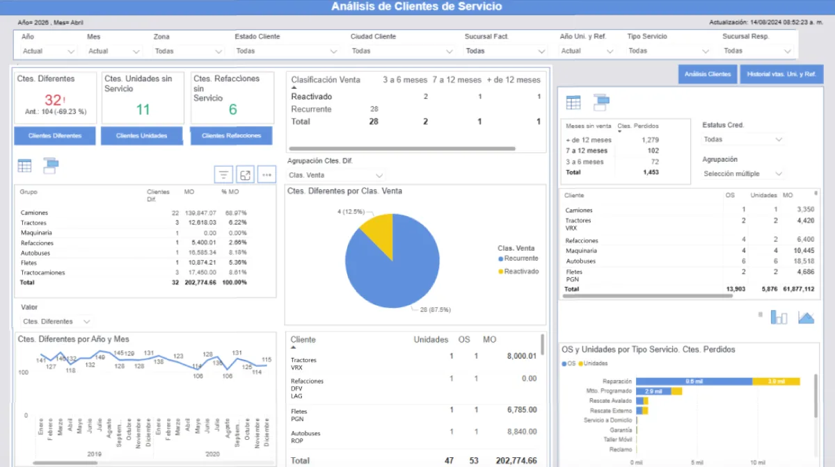 Dashboard de Business Intelligence en SITIC — KPIs de taller y refacciones en tiempo real